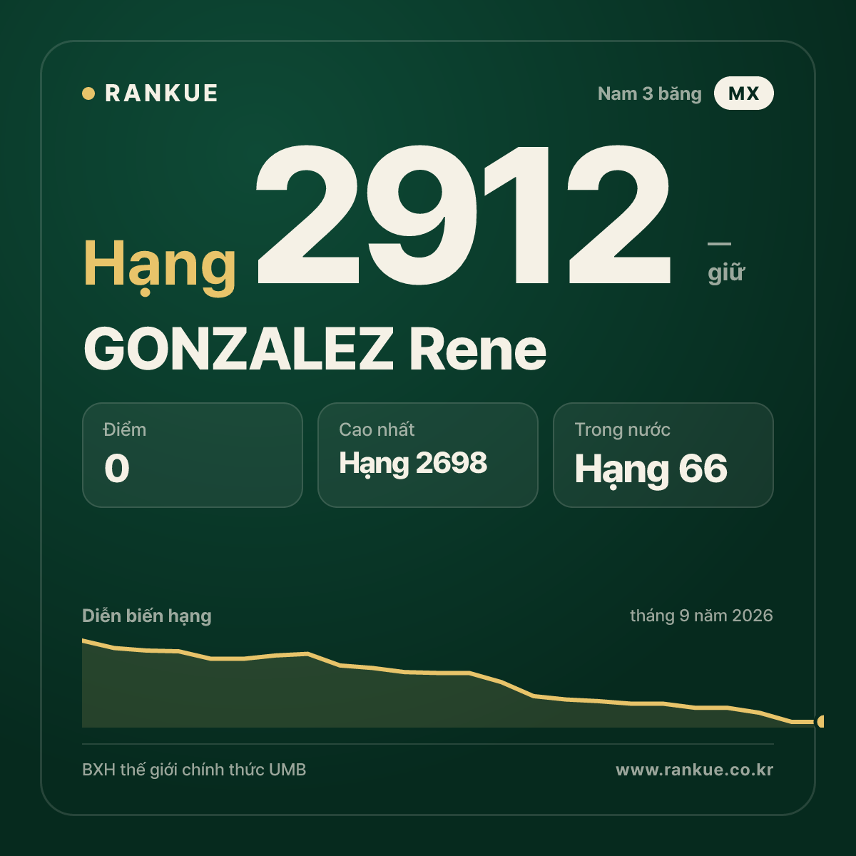 GONZALEZ Rene — BXH Bida Thế giới hạng 2912