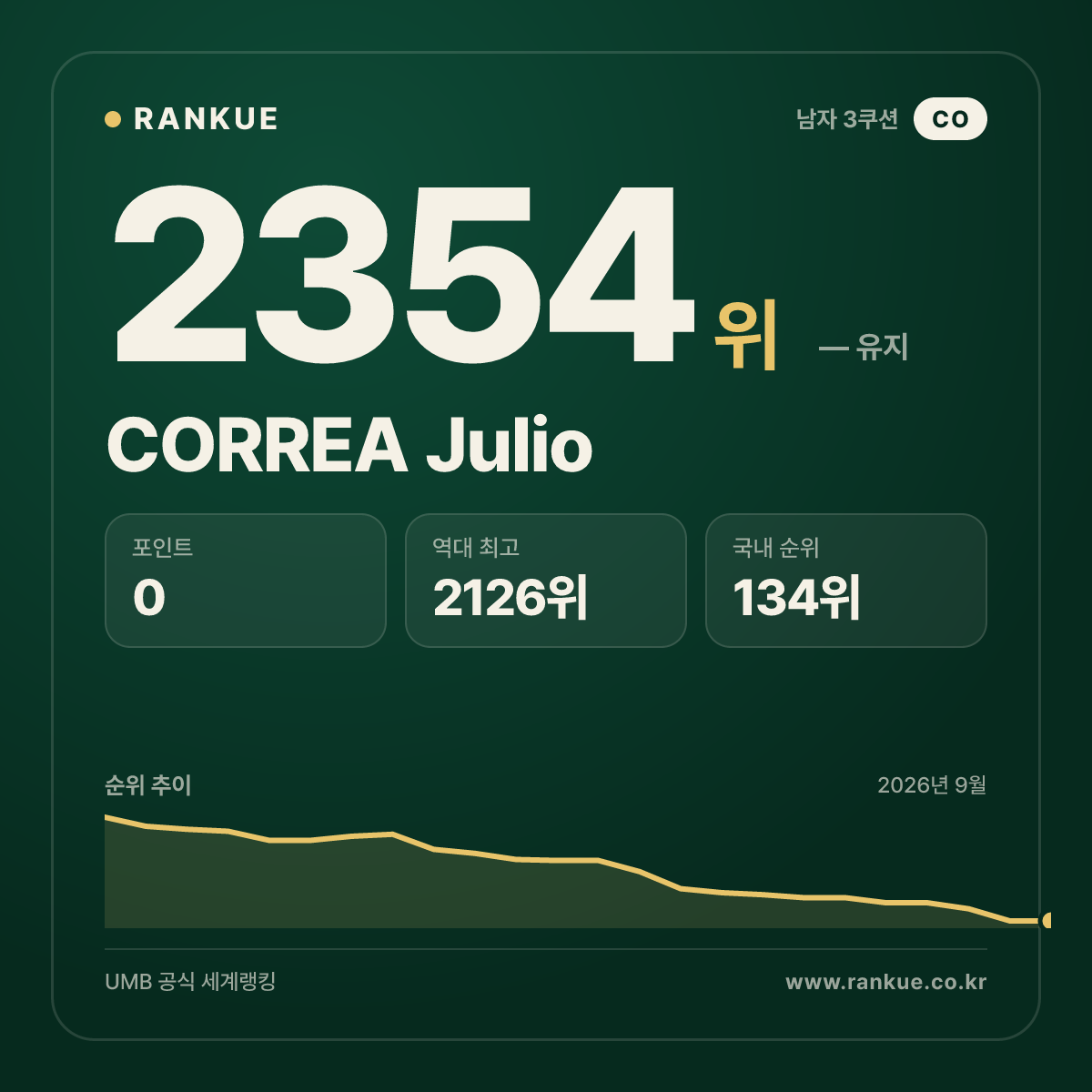 CORREA Julio — 당구 세계랭킹 2354위