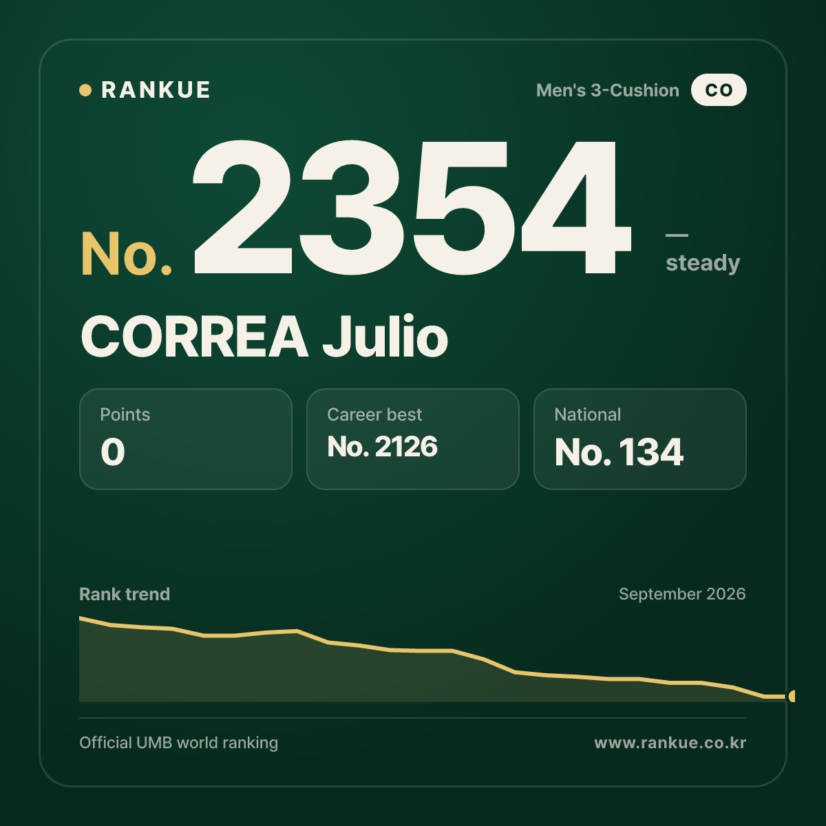 CORREA Julio — Billiards World Ranking No.2354