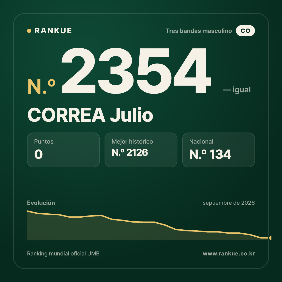 CORREA Julio — Ranking Mundial de Billar N.º 2354