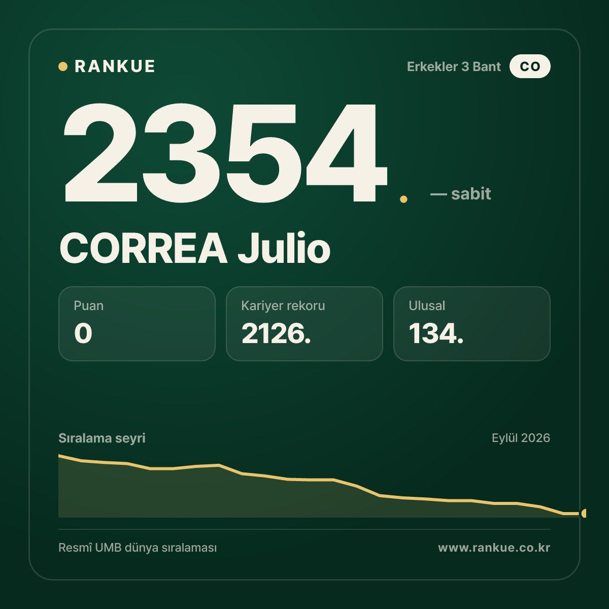 CORREA Julio — Bilardo Dünya Sıralaması 2354.