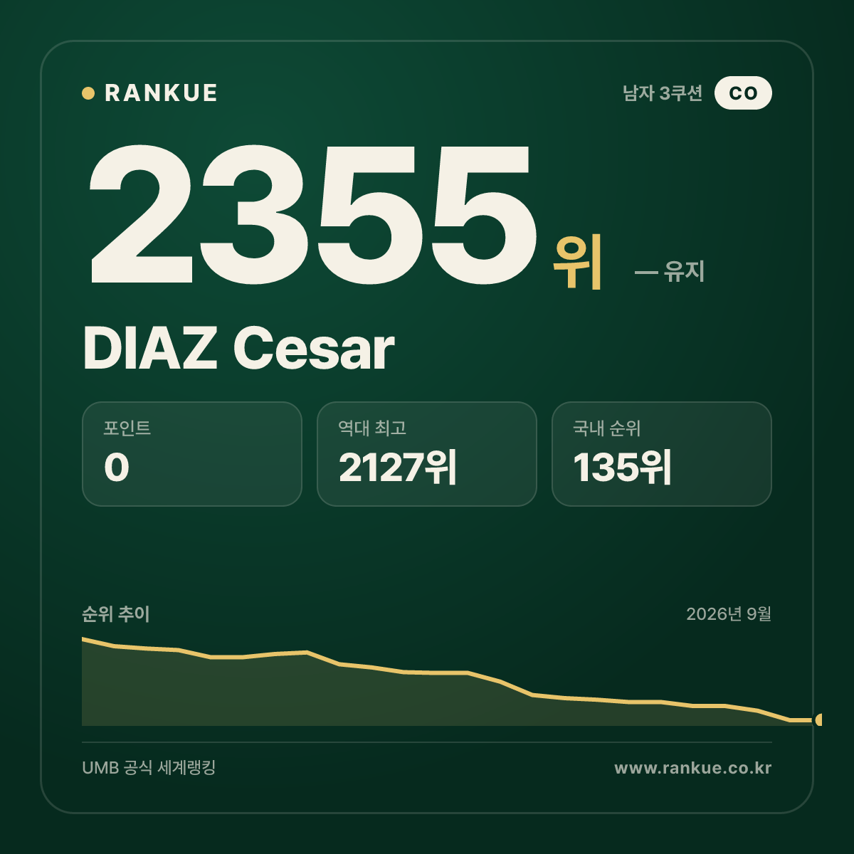 DIAZ Cesar — 당구 세계랭킹 2355위