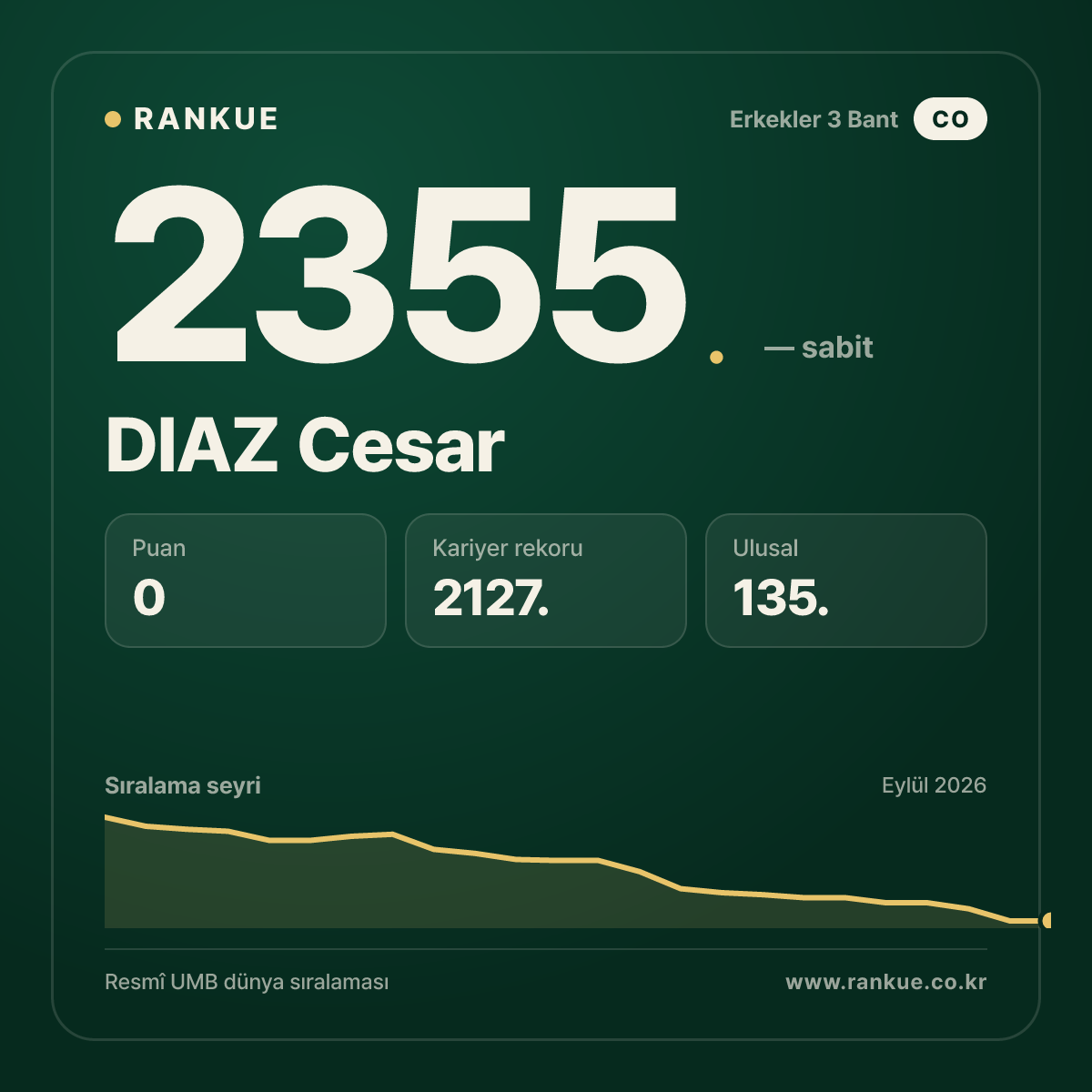 DIAZ Cesar — Bilardo Dünya Sıralaması 2355.