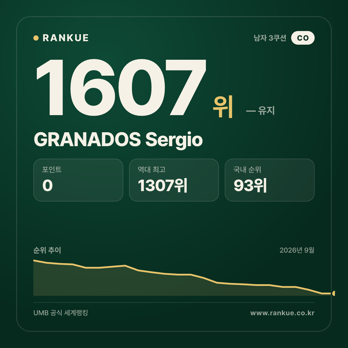 GRANADOS Sergio — 당구 세계랭킹 1607위