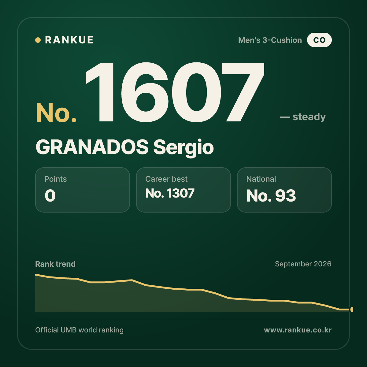 GRANADOS Sergio — Billiards World Ranking No.1607