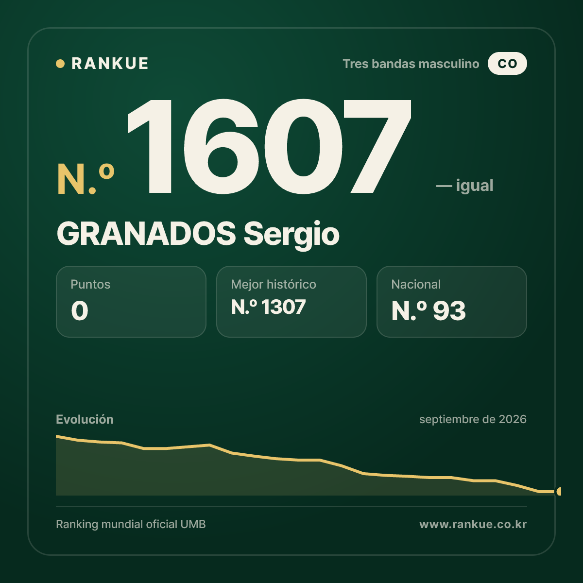 GRANADOS Sergio — Ranking Mundial de Billar N.º 1607