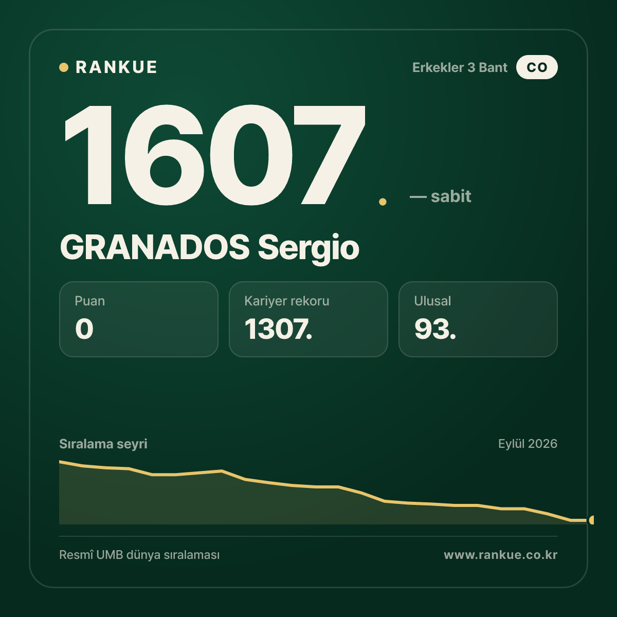 GRANADOS Sergio — Bilardo Dünya Sıralaması 1607.