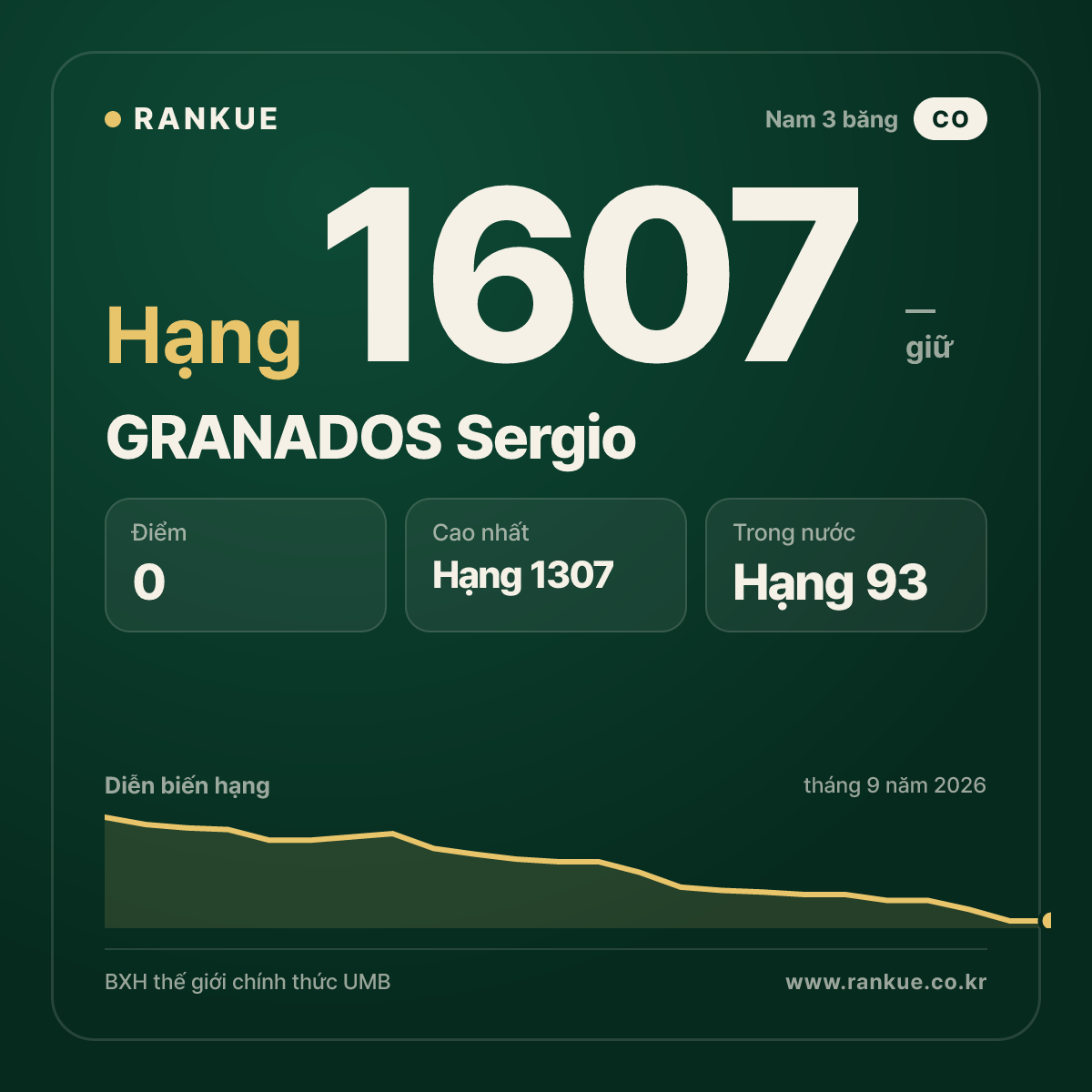 GRANADOS Sergio — BXH Bida Thế giới hạng 1607