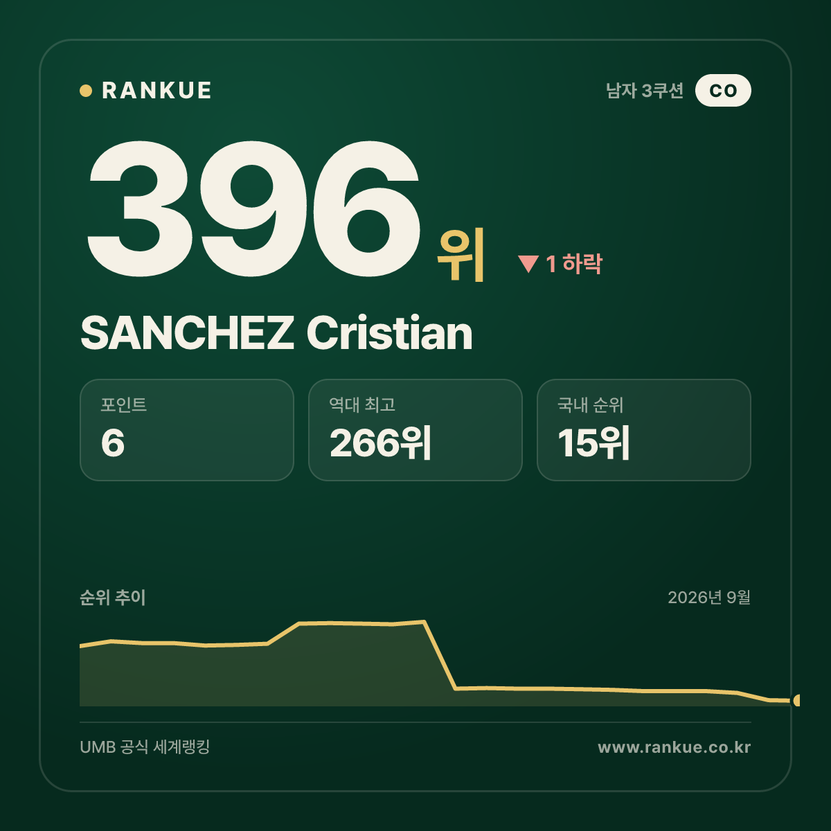 SANCHEZ Cristian — 396위