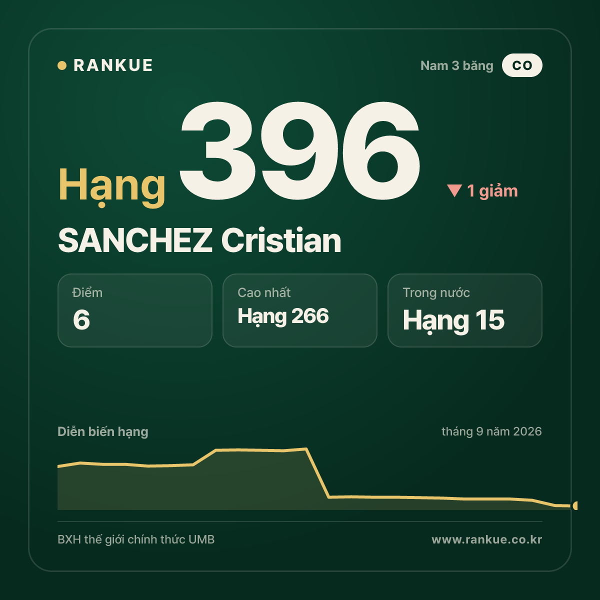 SANCHEZ Cristian — hạng 396