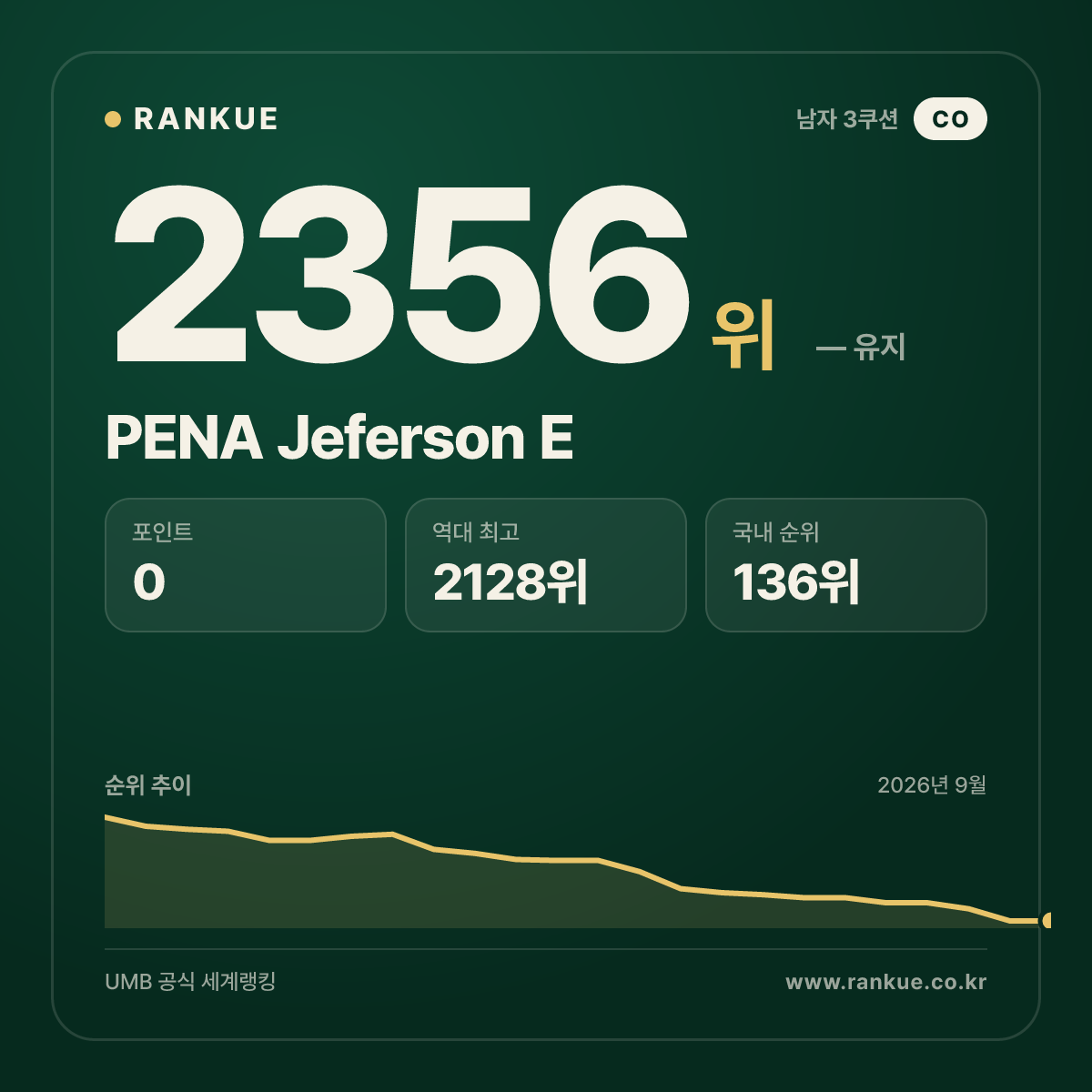 PENA Jeferson E — 당구 세계랭킹 2356위