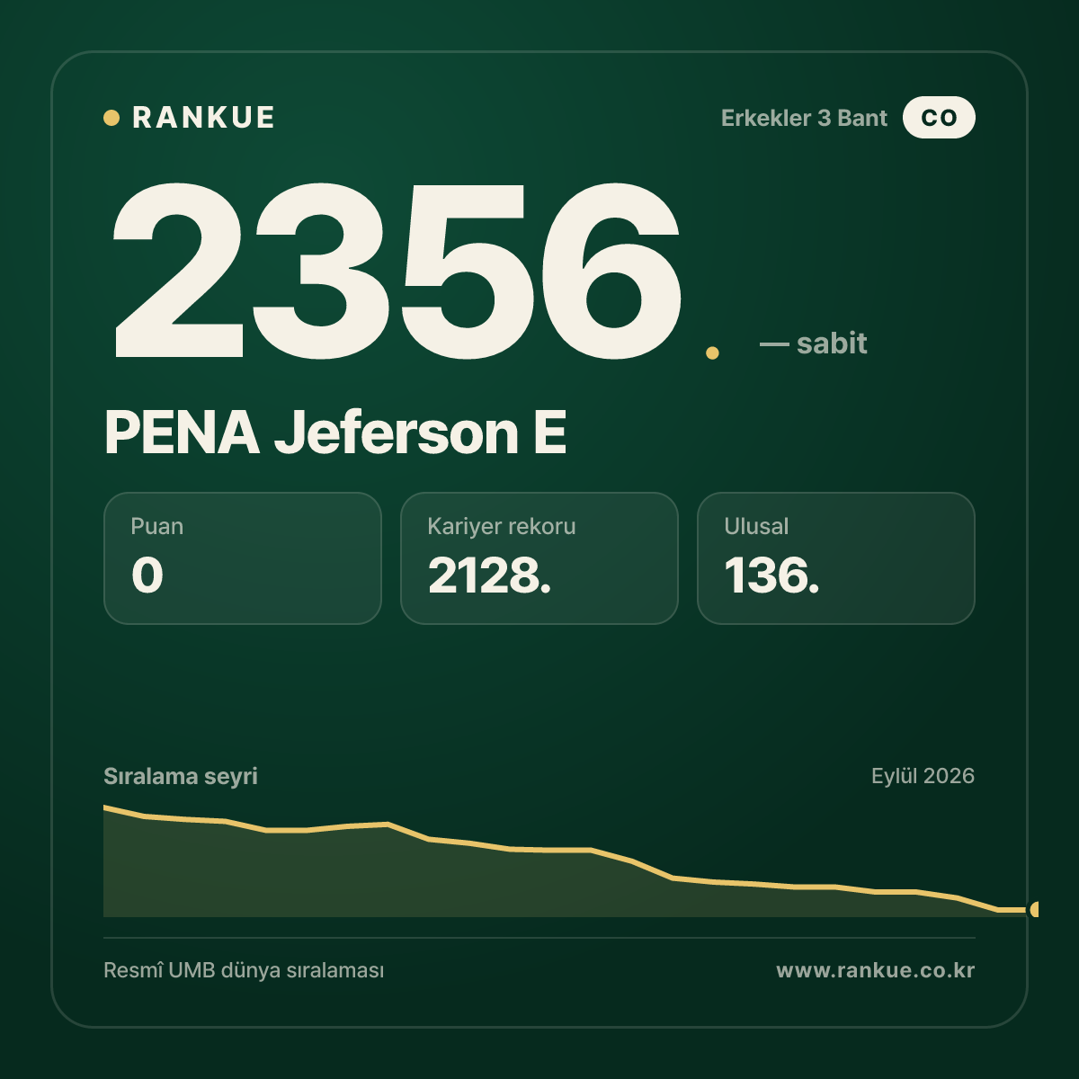 PENA Jeferson E — Bilardo Dünya Sıralaması 2356.