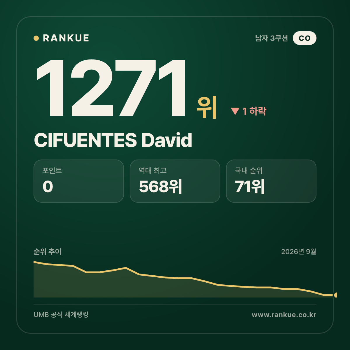 CIFUENTES David — 당구 세계랭킹 1271위