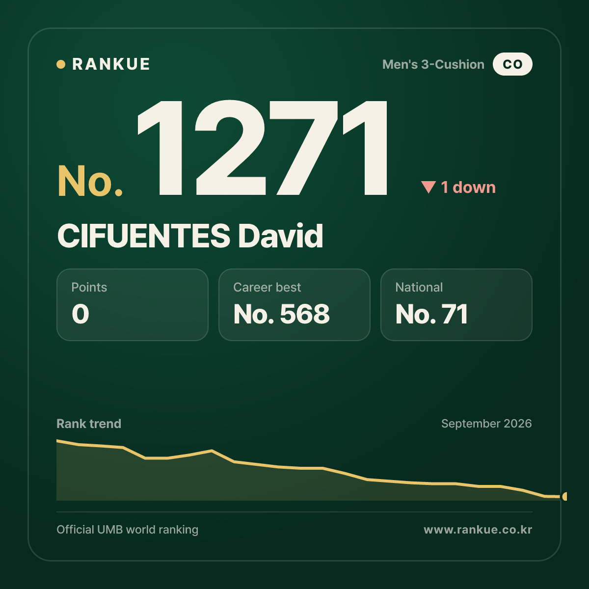 CIFUENTES David — Billiards World Ranking No.1271