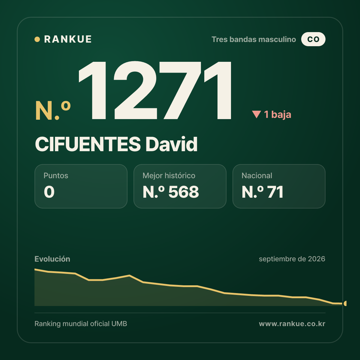 CIFUENTES David — Ranking Mundial de Billar N.º 1271