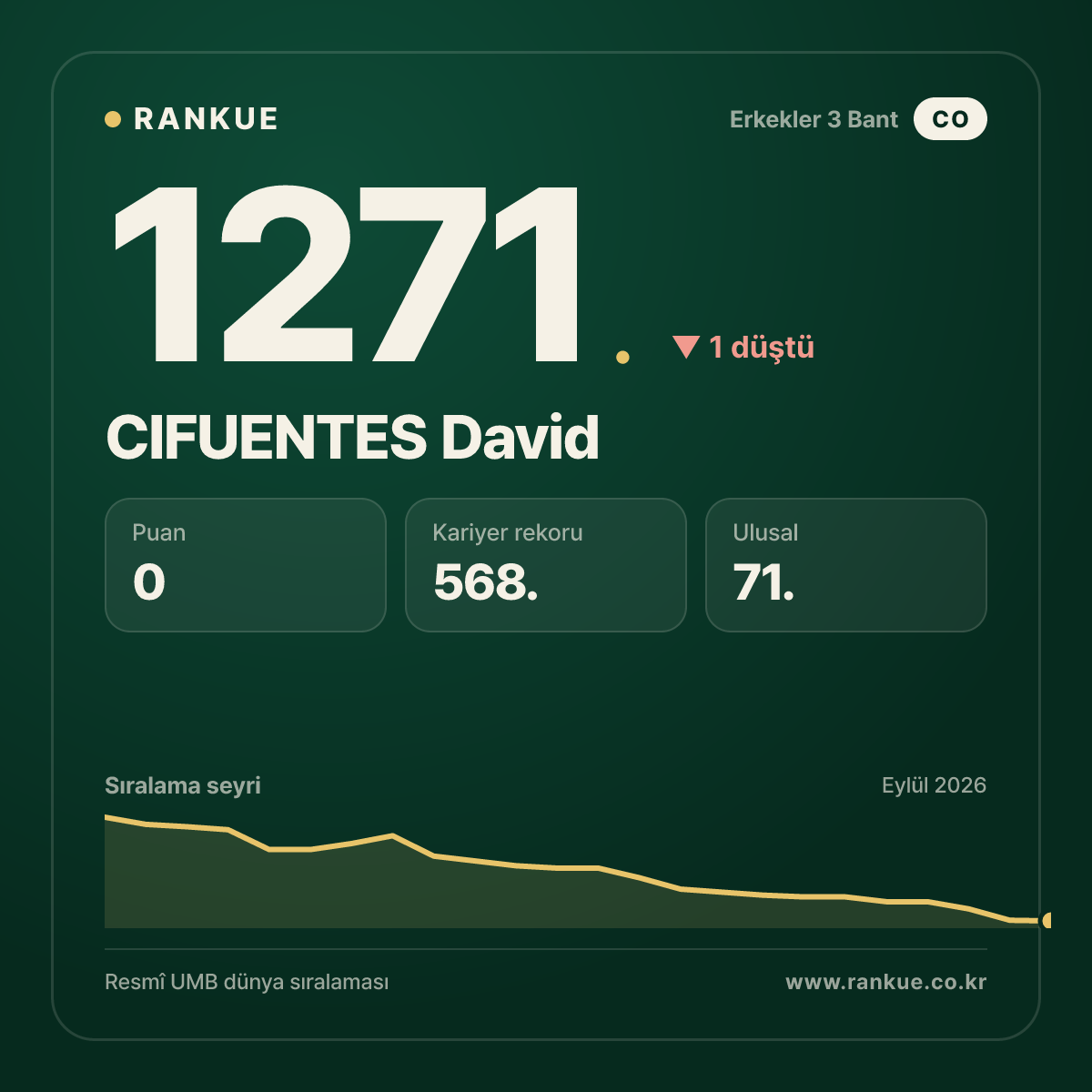CIFUENTES David — Bilardo Dünya Sıralaması 1271.