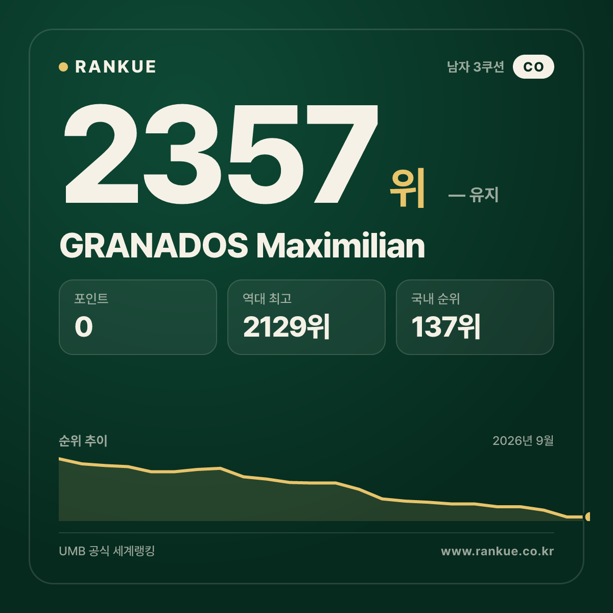 GRANADOS Maximilian — 당구 세계랭킹 2357위