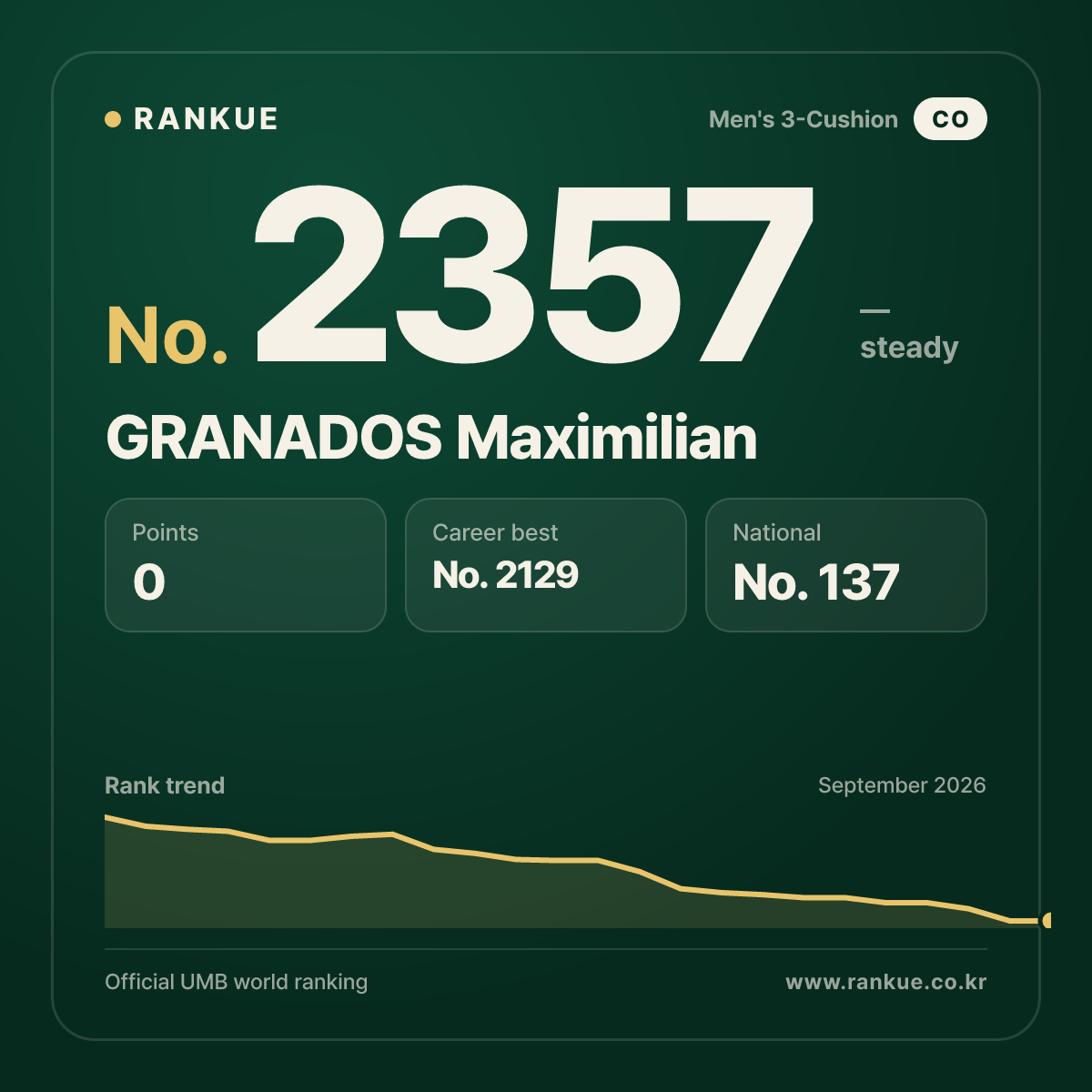 GRANADOS Maximilian — Billiards World Ranking No.2357
