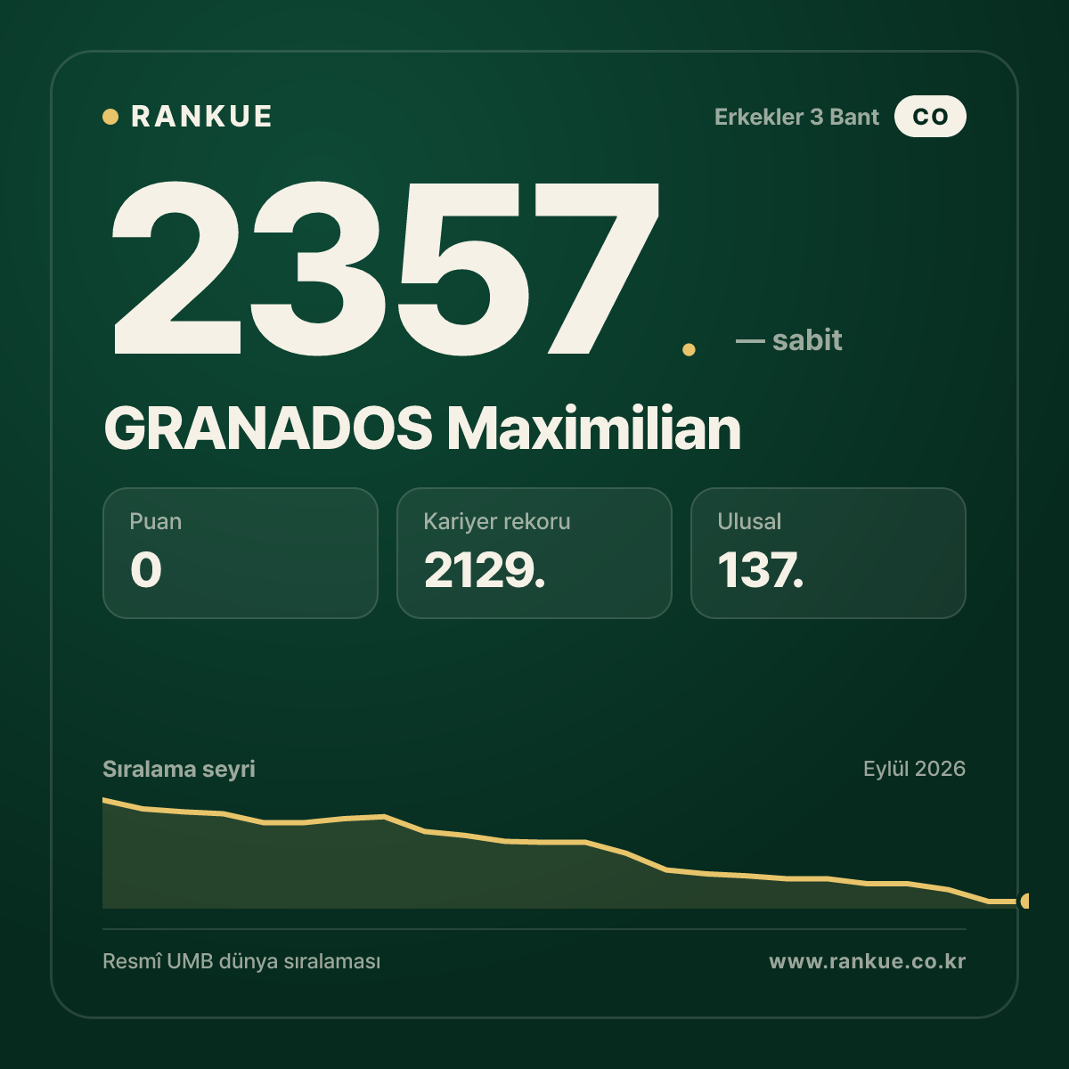 GRANADOS Maximilian — Bilardo Dünya Sıralaması 2357.