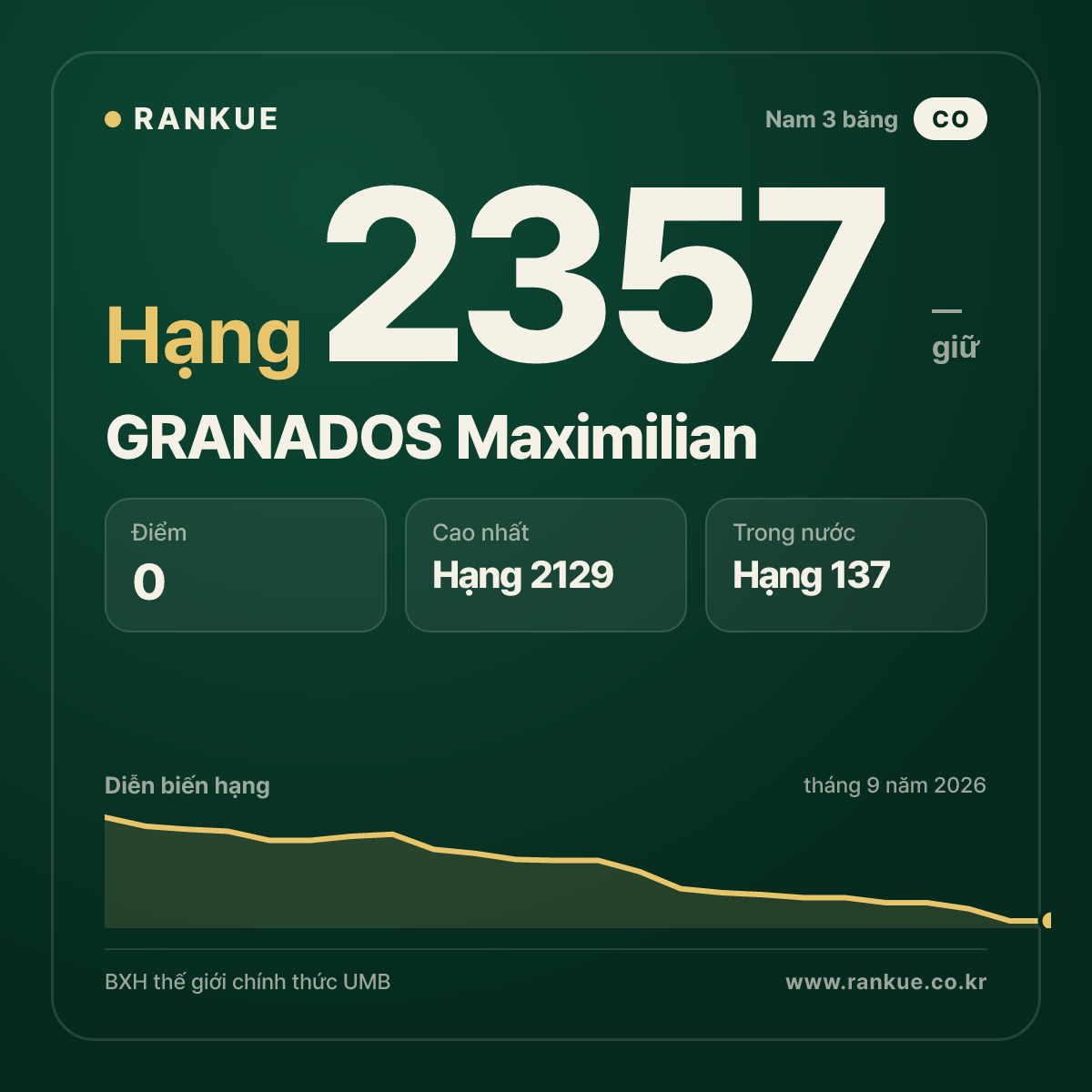 GRANADOS Maximilian — BXH Bida Thế giới hạng 2357