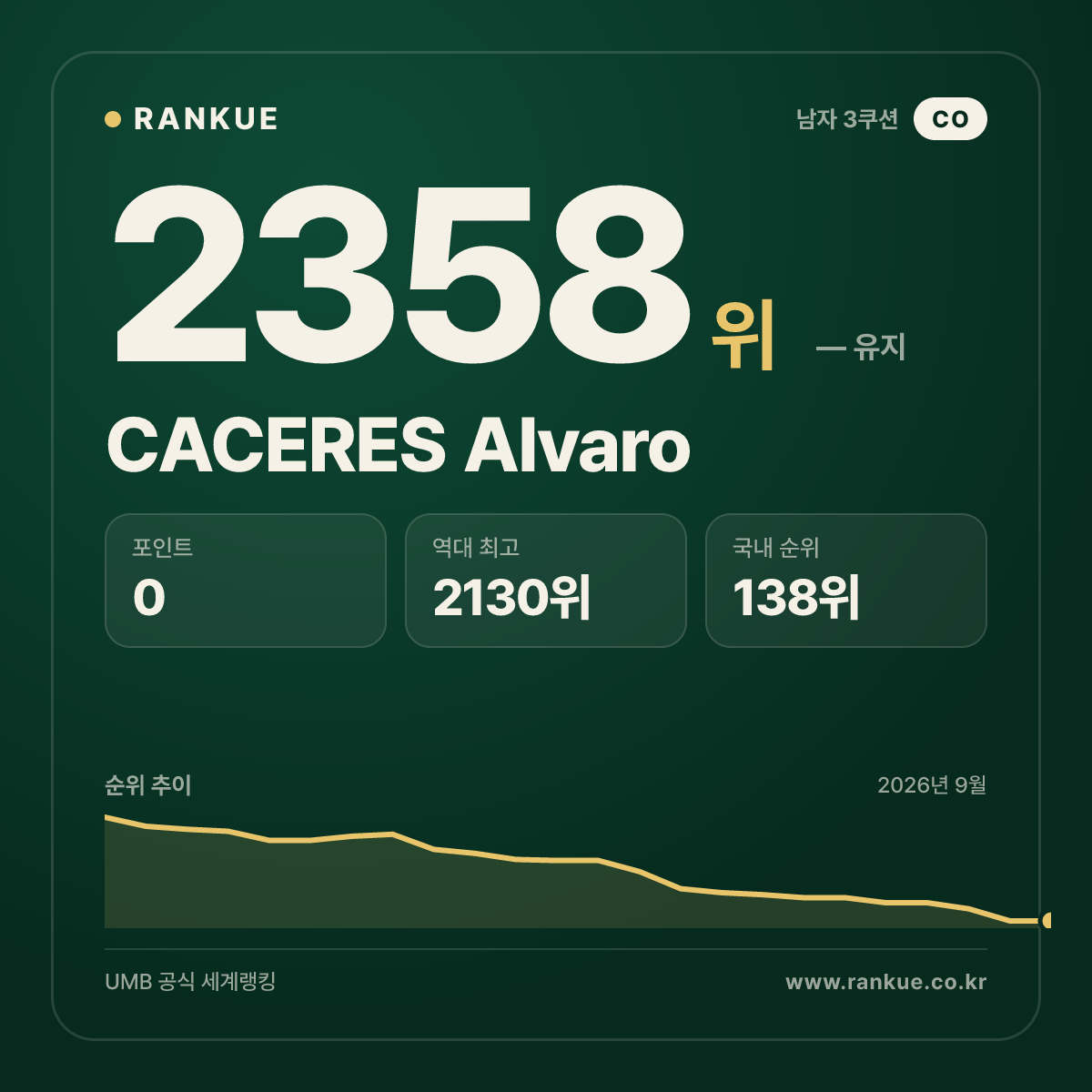 CACERES Alvaro — 당구 세계랭킹 2358위
