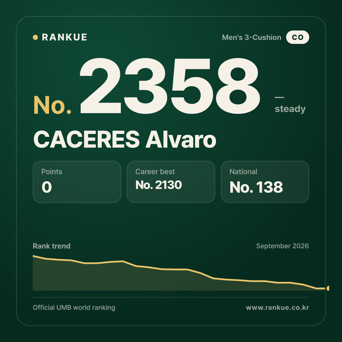 CACERES Alvaro — Billiards World Ranking No.2358