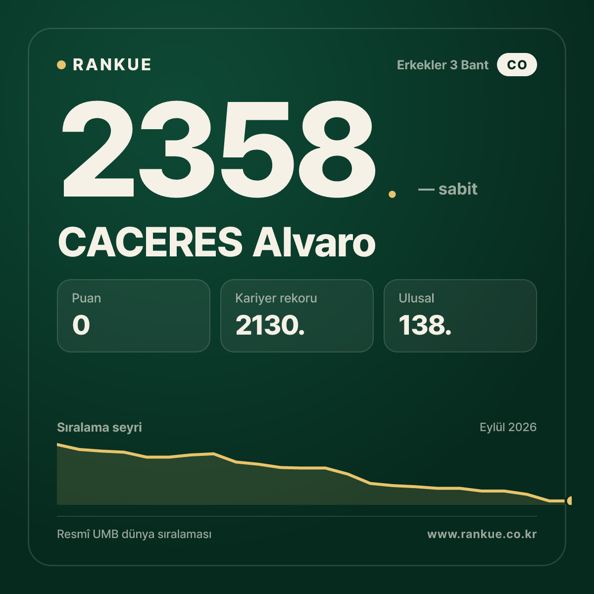 CACERES Alvaro — Bilardo Dünya Sıralaması 2358.