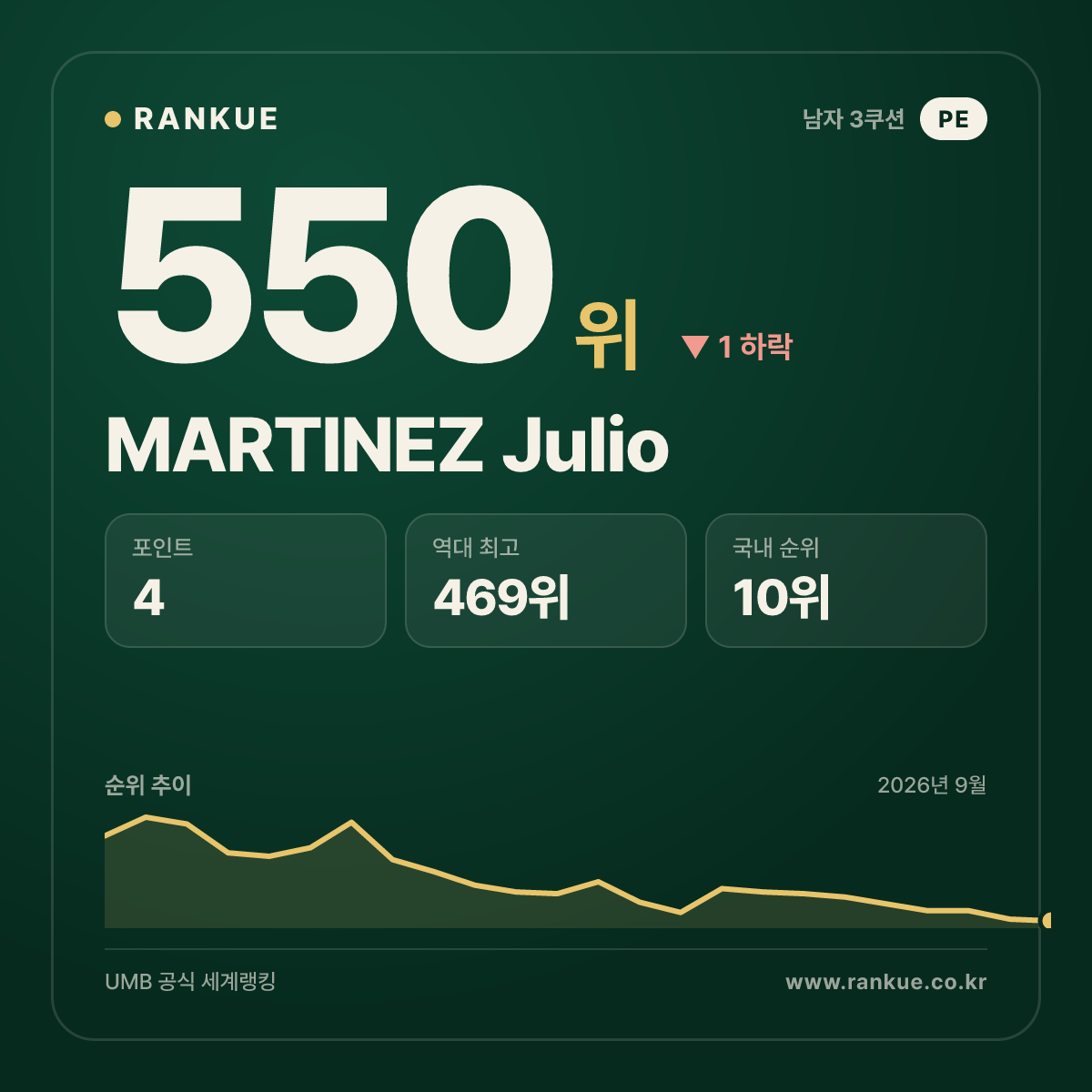 MARTINEZ Julio — 550위