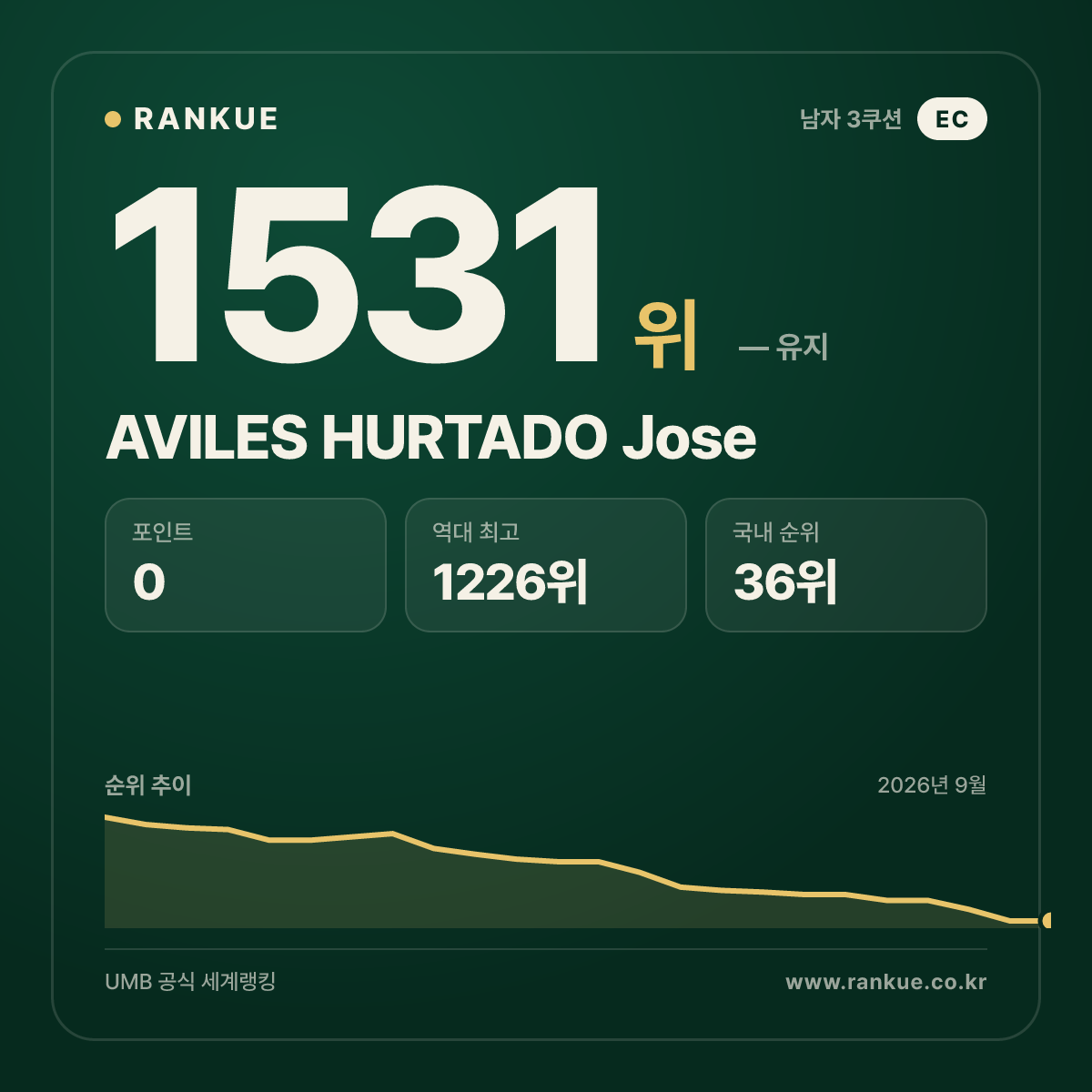 AVILES HURTADO Jose — 당구 세계랭킹 1531위