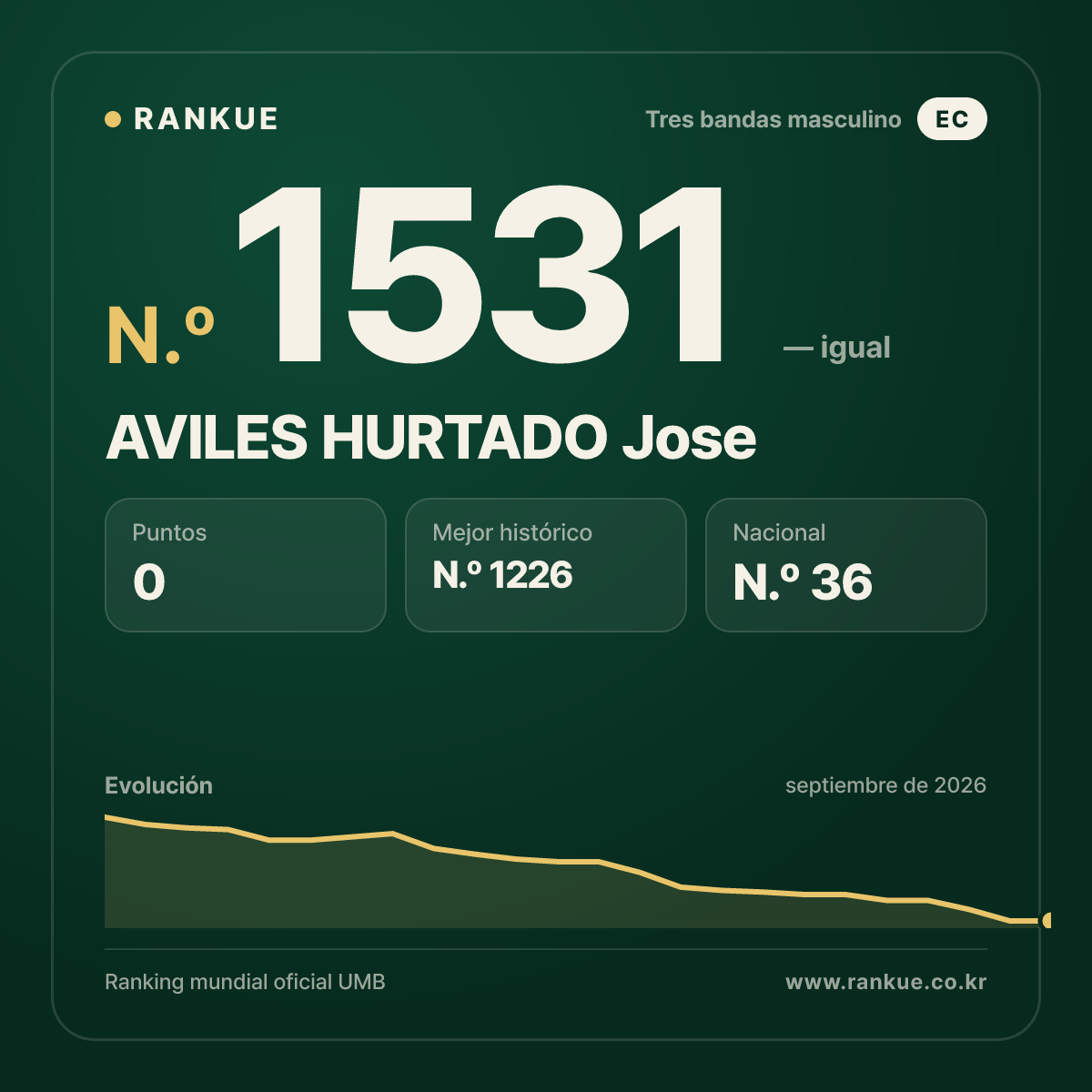 AVILES HURTADO Jose — Ranking Mundial de Billar N.º 1531