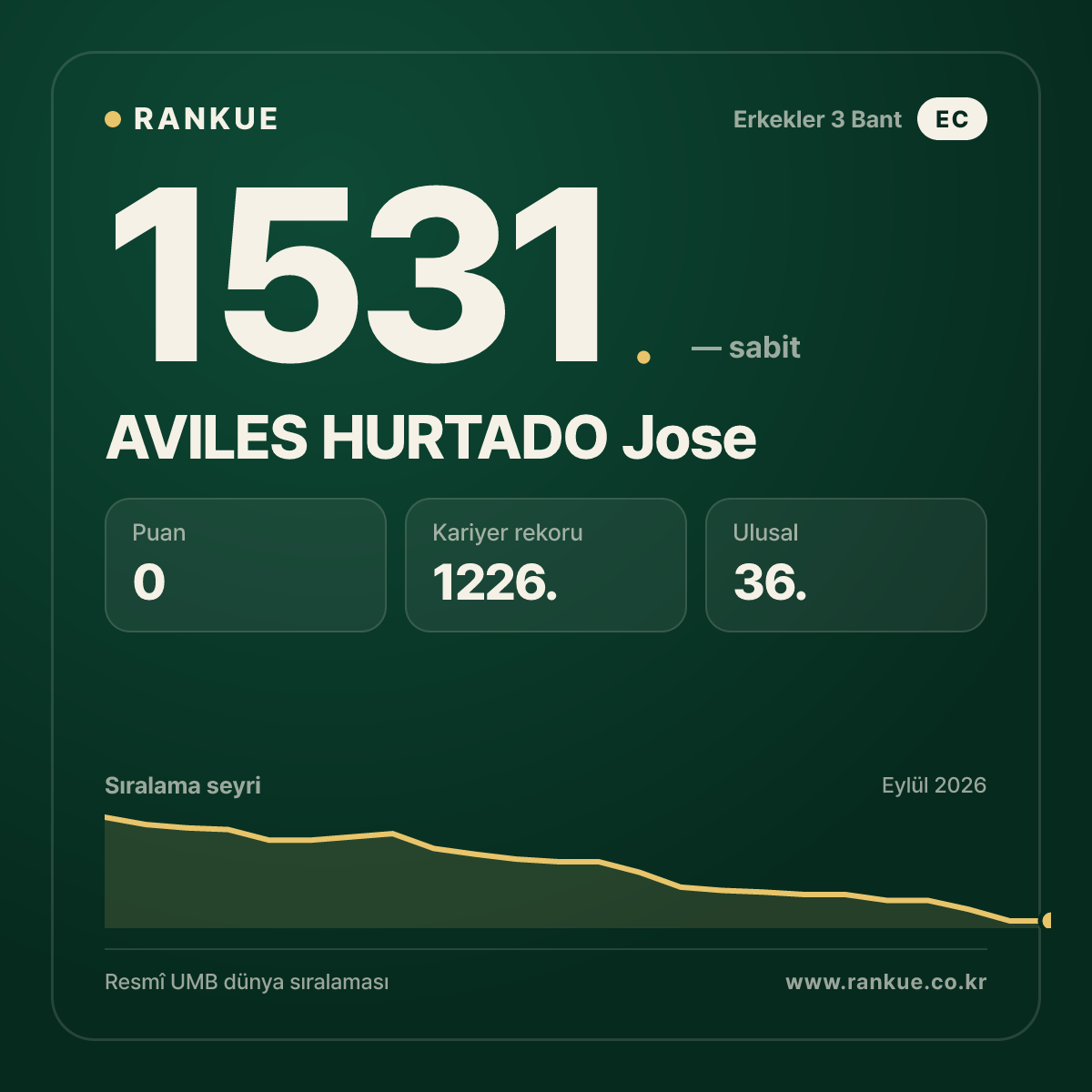 AVILES HURTADO Jose — Bilardo Dünya Sıralaması 1531.