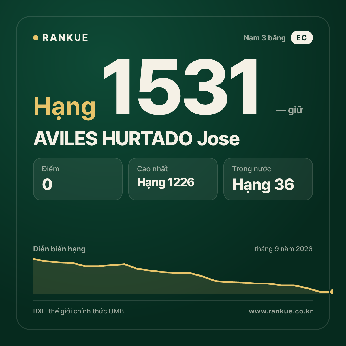 AVILES HURTADO Jose — BXH Bida Thế giới hạng 1531