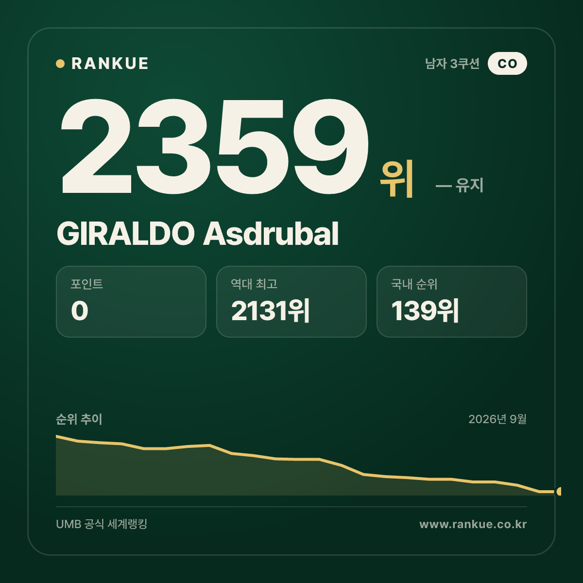 GIRALDO Asdrubal — 당구 세계랭킹 2359위