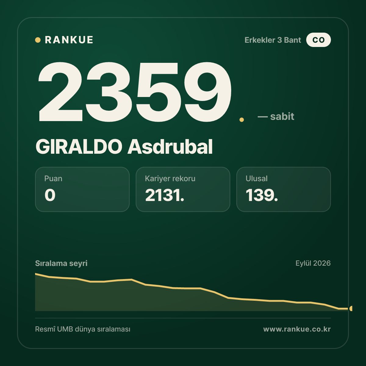 GIRALDO Asdrubal — Bilardo Dünya Sıralaması 2359.