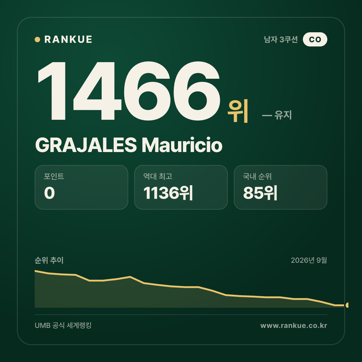 GRAJALES Mauricio — 당구 세계랭킹 1466위