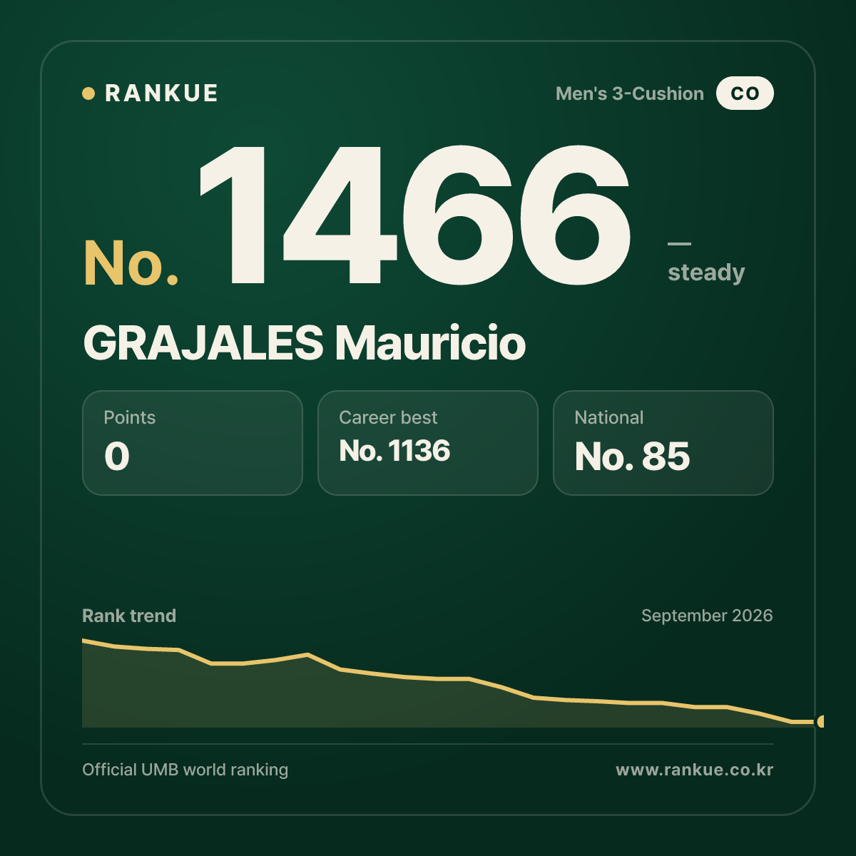 GRAJALES Mauricio — Billiards World Ranking No.1466