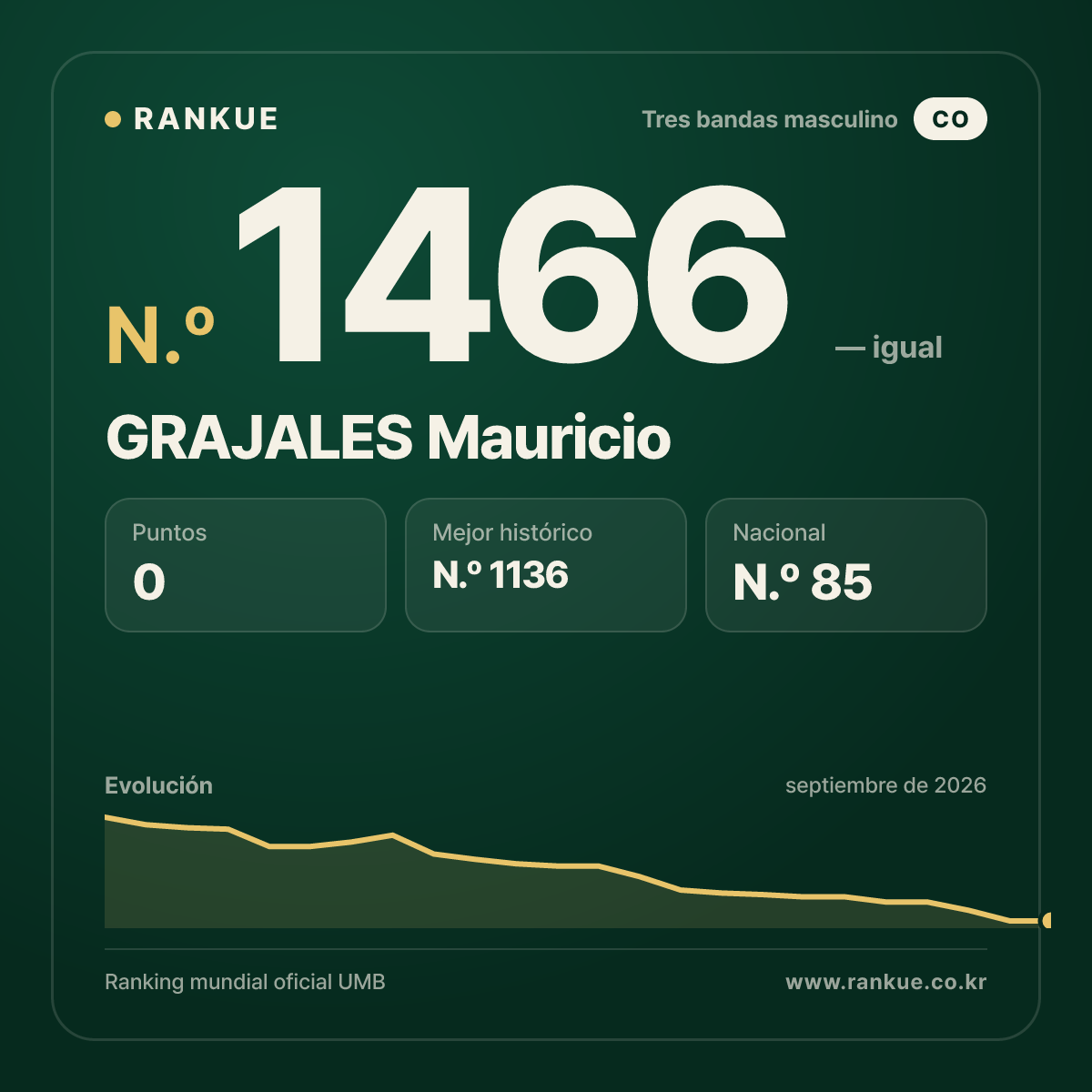 GRAJALES Mauricio — Ranking Mundial de Billar N.º 1466
