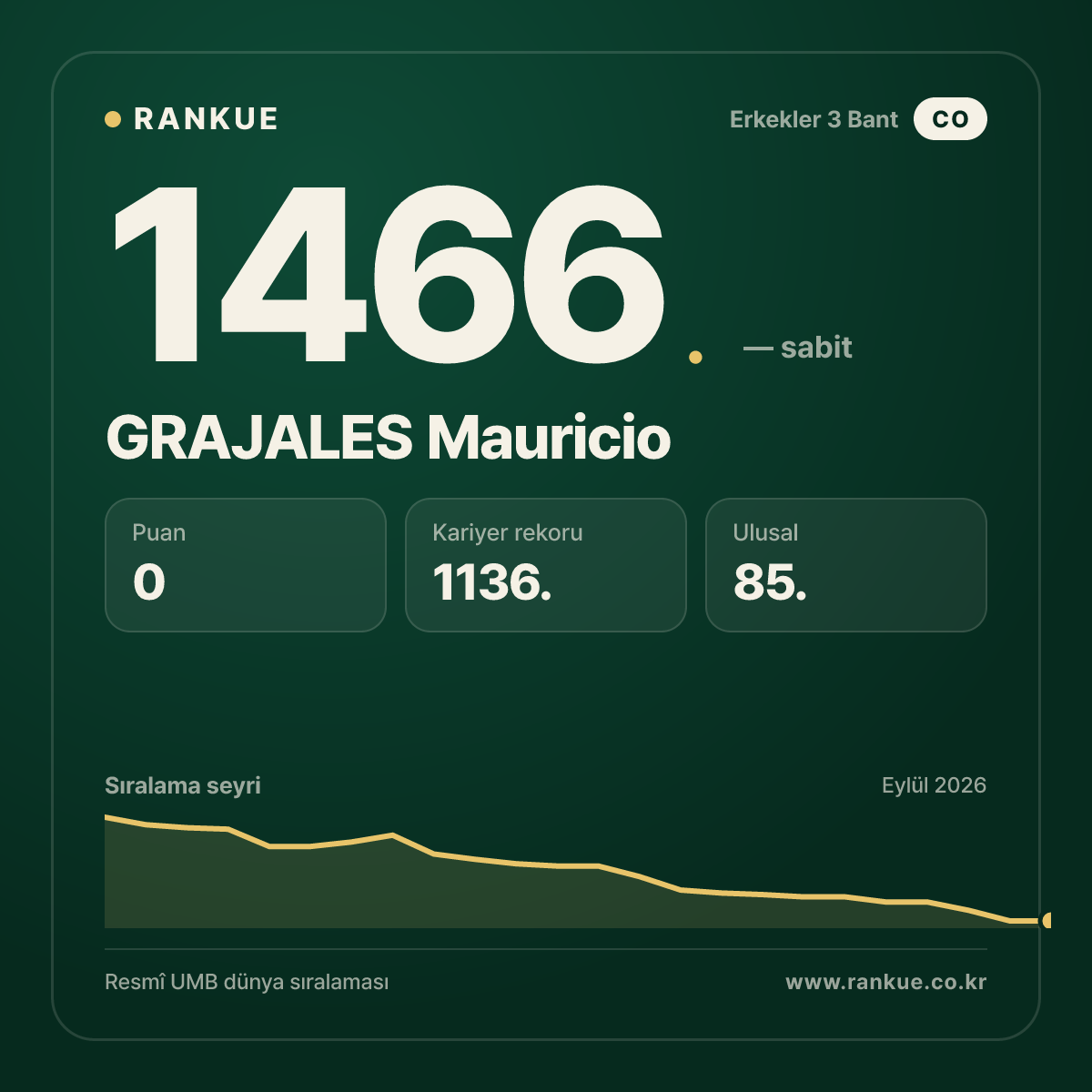 GRAJALES Mauricio — Bilardo Dünya Sıralaması 1466.