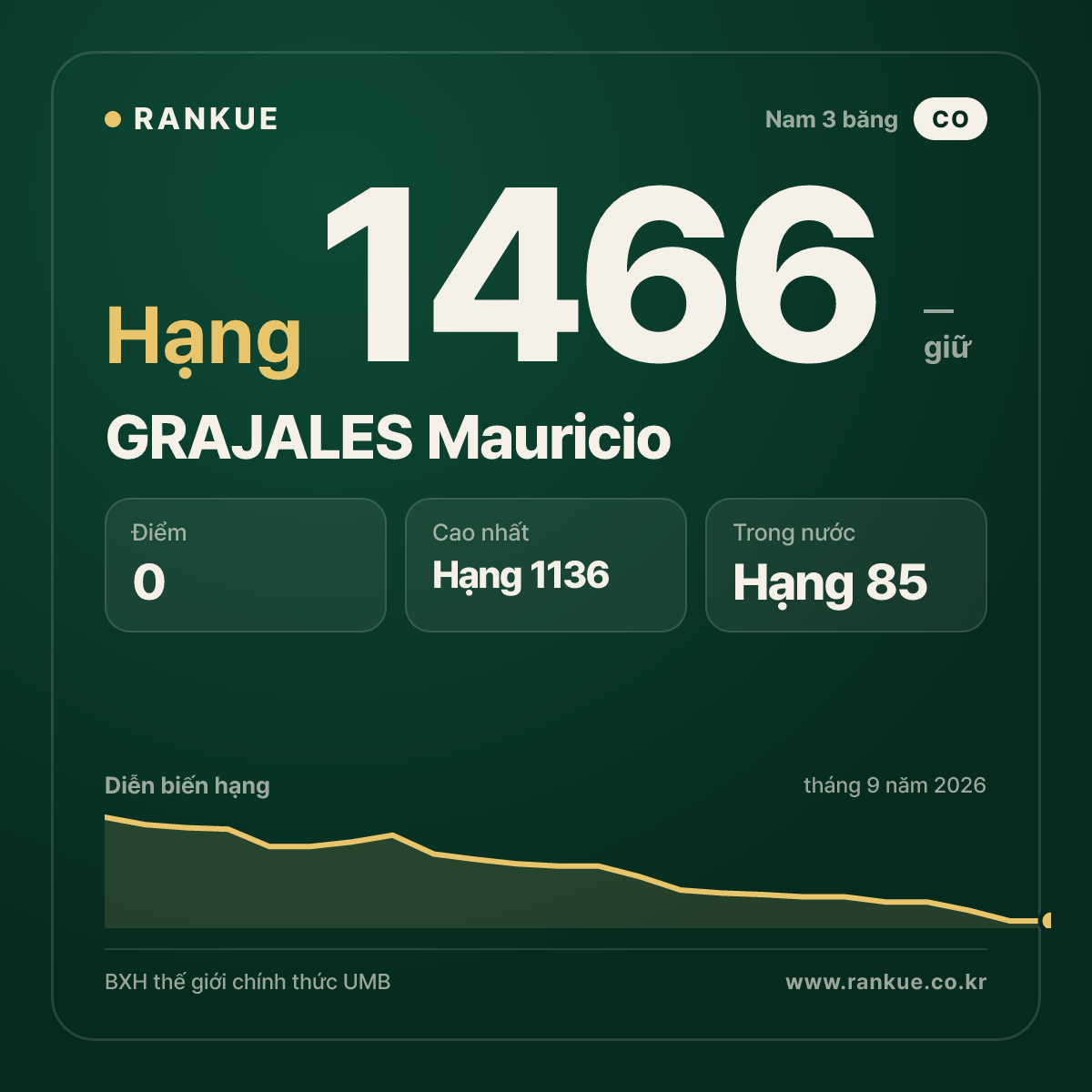 GRAJALES Mauricio — BXH Bida Thế giới hạng 1466
