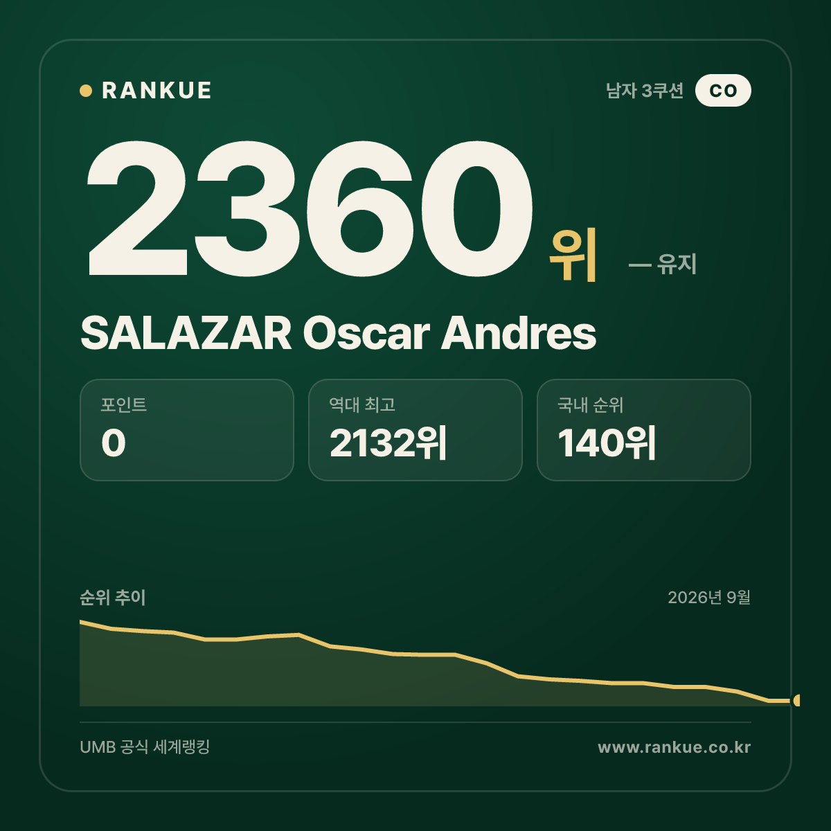 SALAZAR Oscar Andres — 당구 세계랭킹 2360위