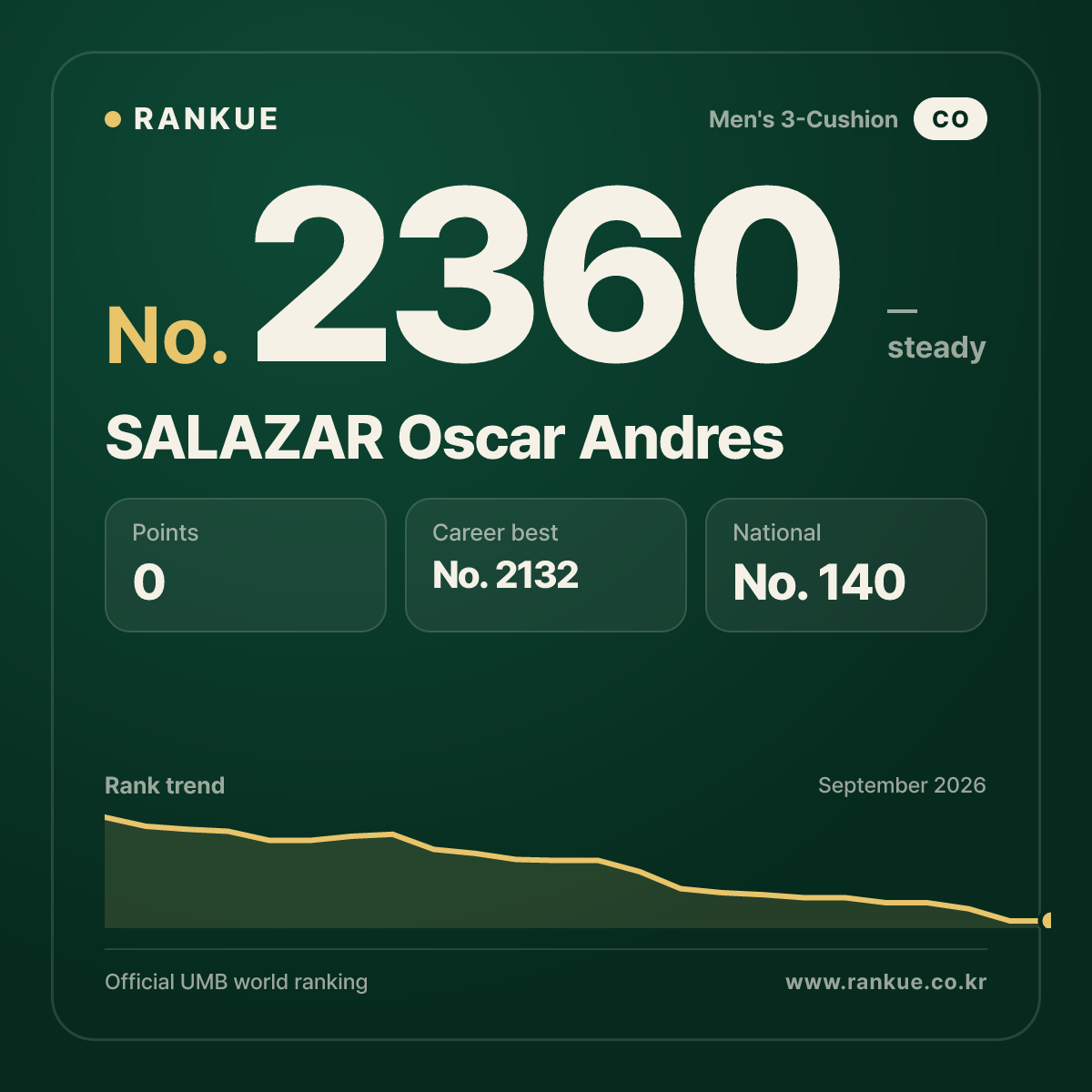SALAZAR Oscar Andres — Billiards World Ranking No.2360