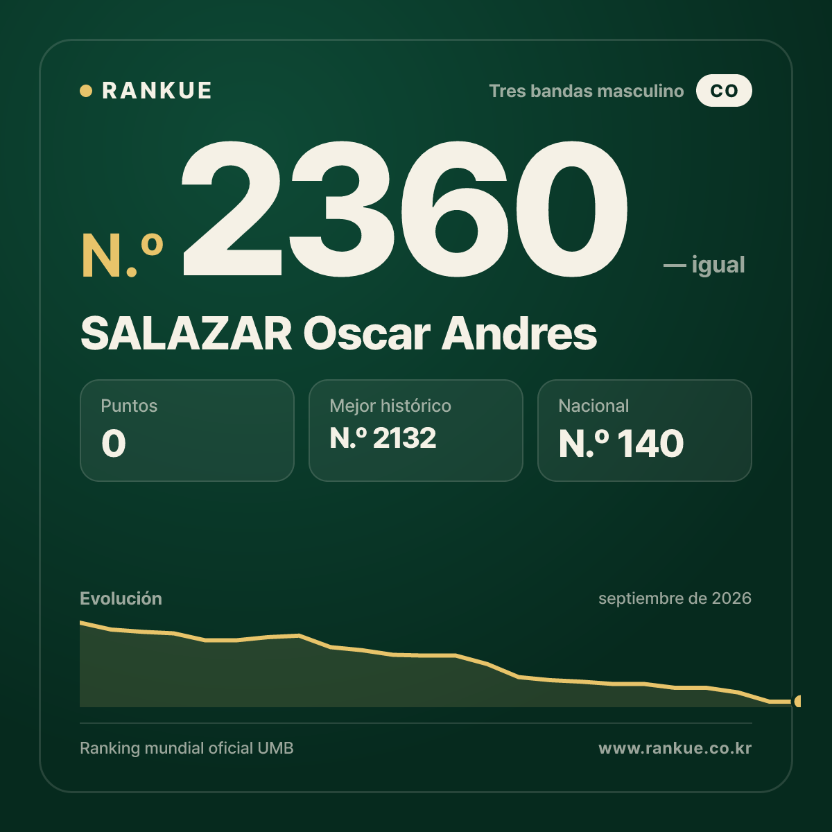 SALAZAR Oscar Andres — Ranking Mundial de Billar N.º 2360