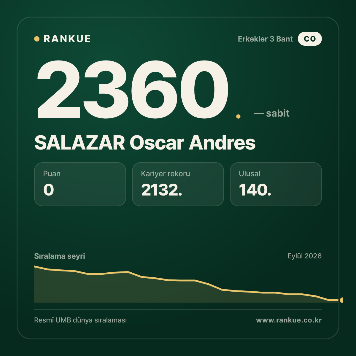 SALAZAR Oscar Andres — Bilardo Dünya Sıralaması 2360.