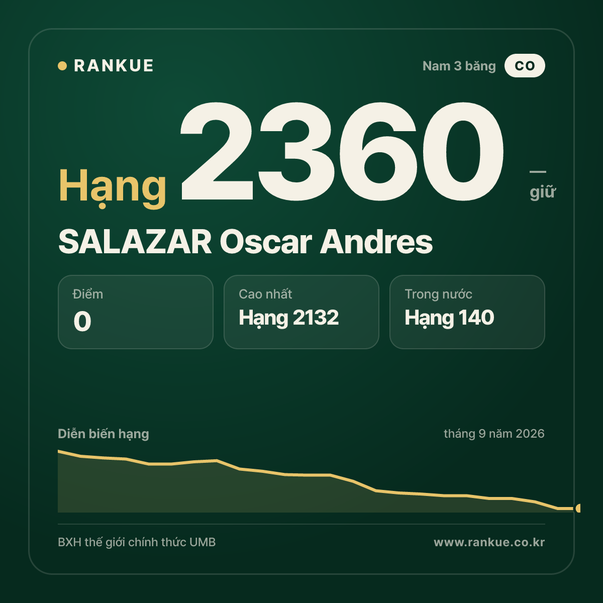 SALAZAR Oscar Andres — BXH Bida Thế giới hạng 2360