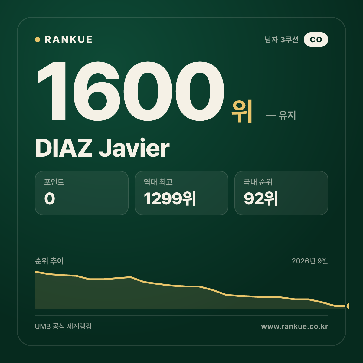 DIAZ Javier — 당구 세계랭킹 1600위