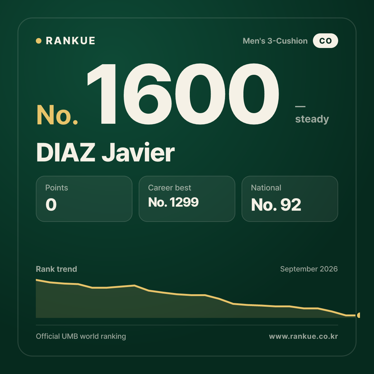 DIAZ Javier — Billiards World Ranking No.1600