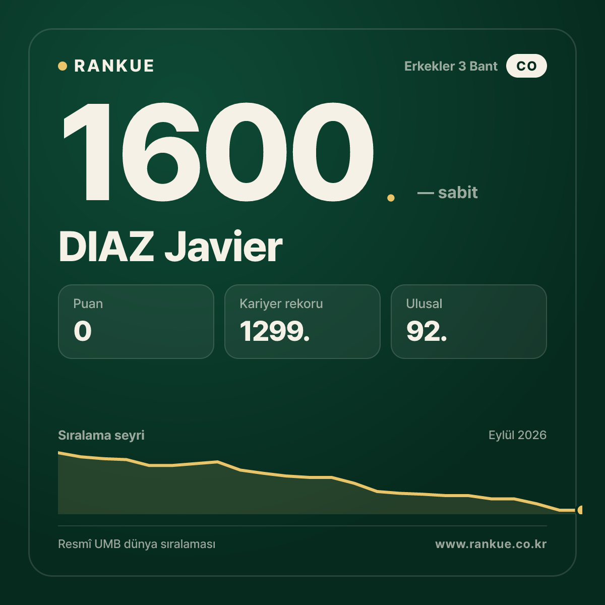 DIAZ Javier — Bilardo Dünya Sıralaması 1600.