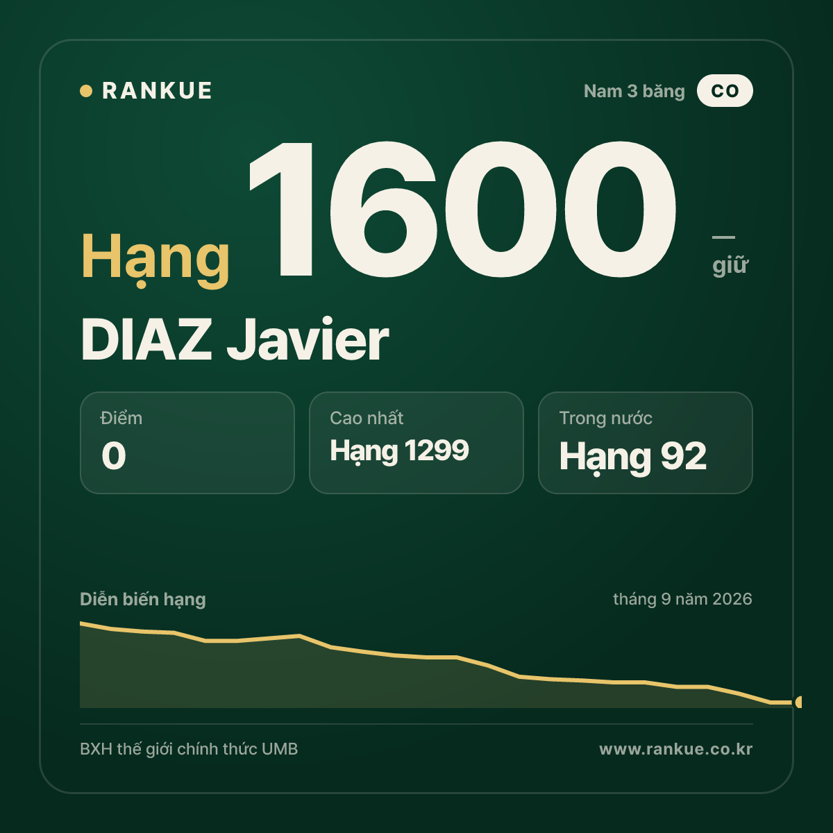 DIAZ Javier — BXH Bida Thế giới hạng 1600