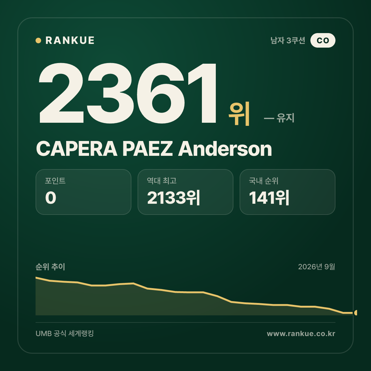 CAPERA PAEZ Anderson — 당구 세계랭킹 2361위