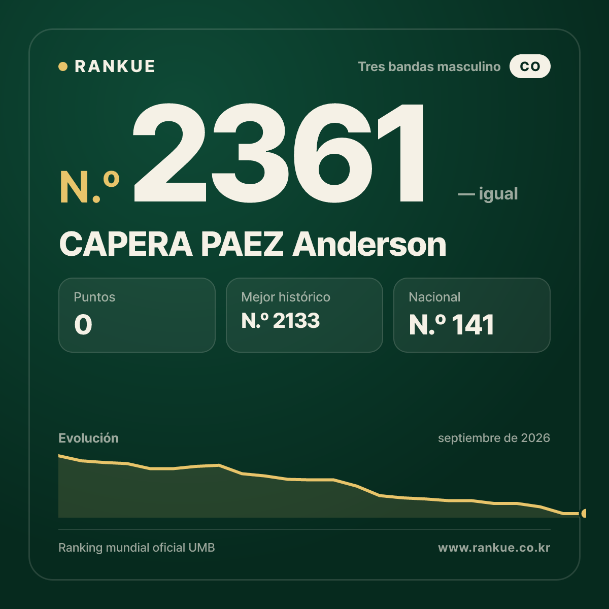 CAPERA PAEZ Anderson — Ranking Mundial de Billar N.º 2361
